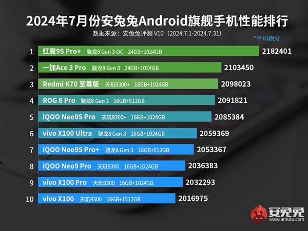 S Pro+携骁龙8 Gen3领先版拿下榜单第一ag真人安兔兔7月安卓旗舰手机性