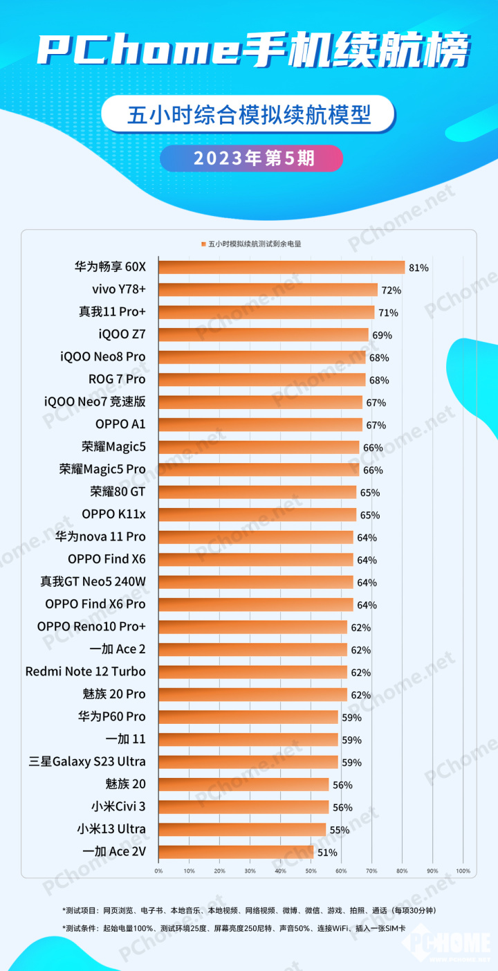 模拟续航测试榜2023年第5期AG真人游戏PChome手机(图1)