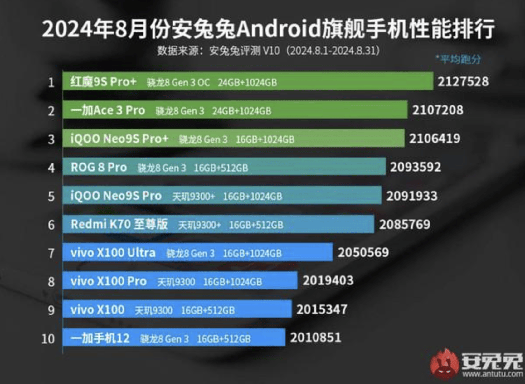 OG 8 Pro换位红魔9S Pro+跃居第一AG真人九游会登录网址安兔兔安卓手机性能和R(图2)