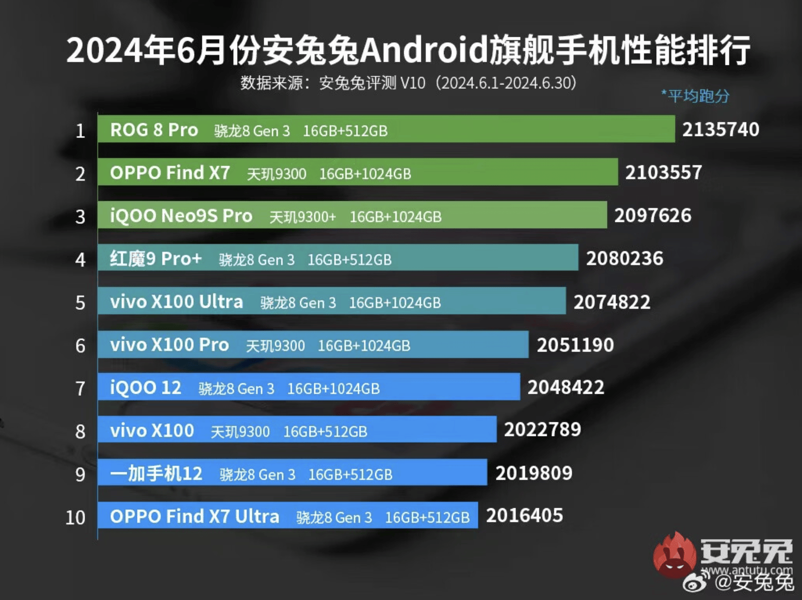 OG 8 Pro换位红魔9S Pro+跃居第一AG真人九游会登录网址安兔兔安卓手机性能和R(图3)