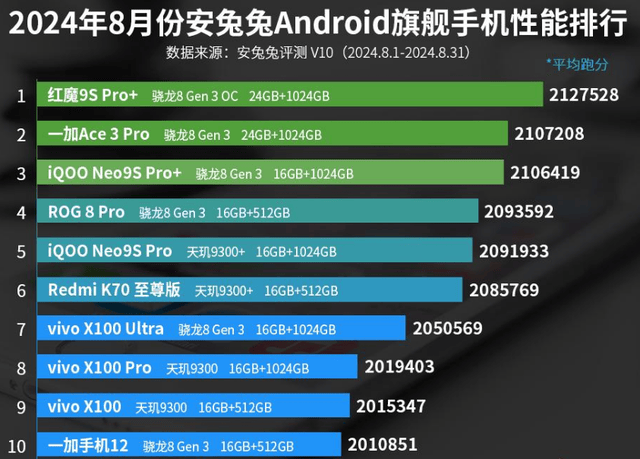 能排行榜：一加手机12上榜！AG真人游戏8月份安卓手机性(图4)